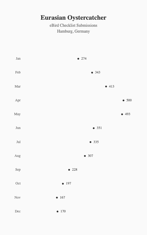 Eurasian Oystercatcher eBird checklist submissions chart